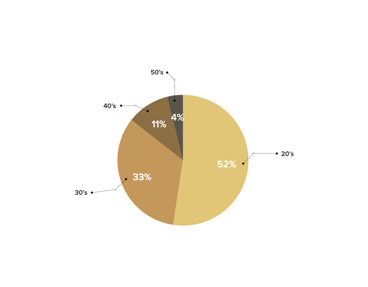 Age-group