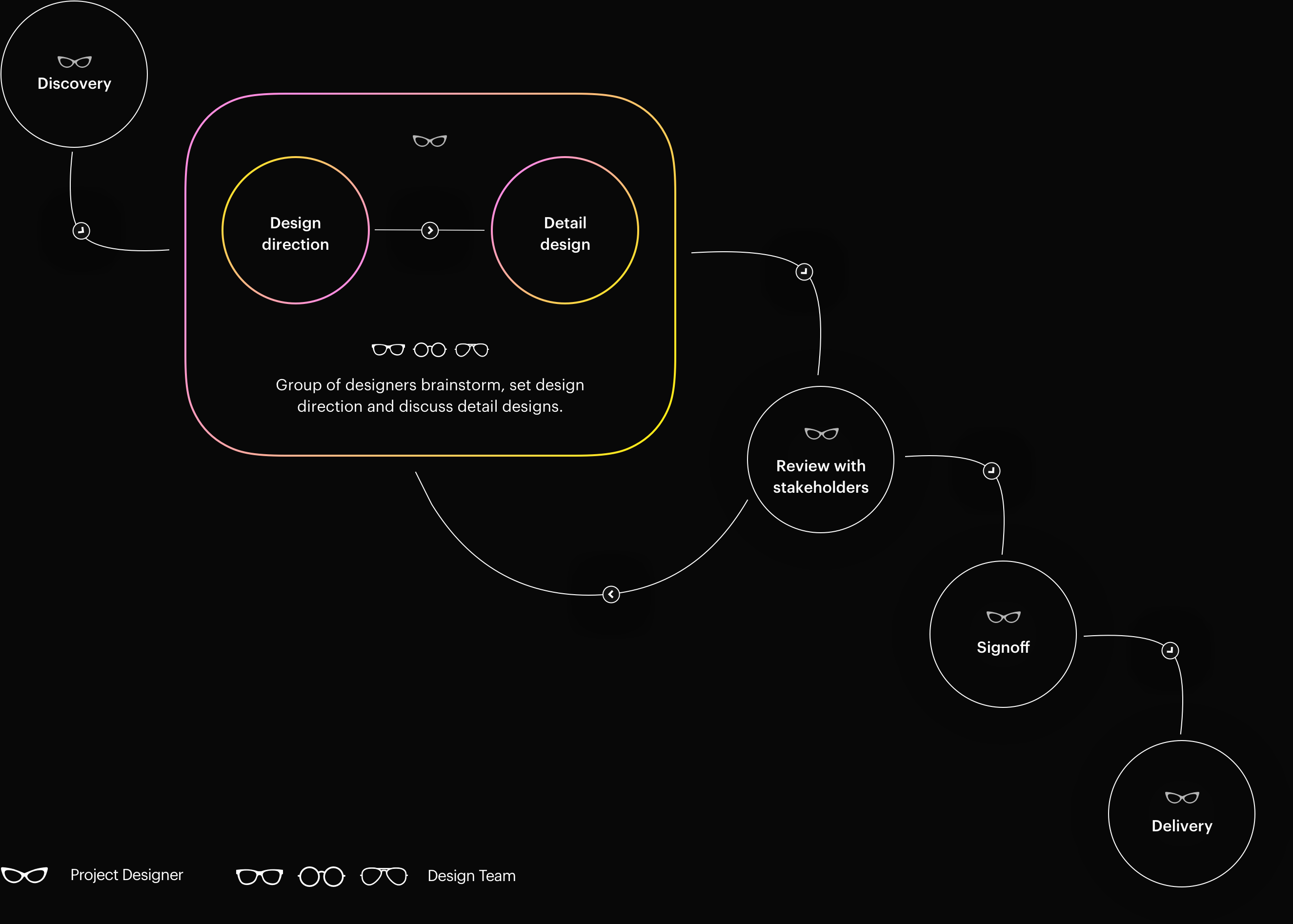 CDP-process